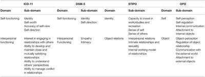 ICD-11 Personality Disorders: A Psychodynamic Perspective on Personality Functioning